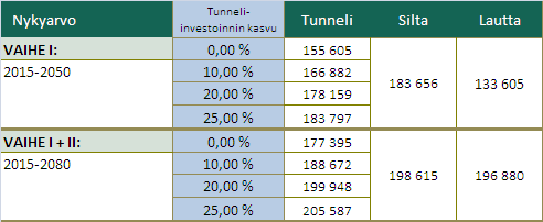 2.4 Tunneliriskin vaikutus VAIHE 1: Jos tunnelin investointikustannus kasvaa 25%, Silta vaihtoehto tulee edullisemmaksi vuosina 2015-2050.