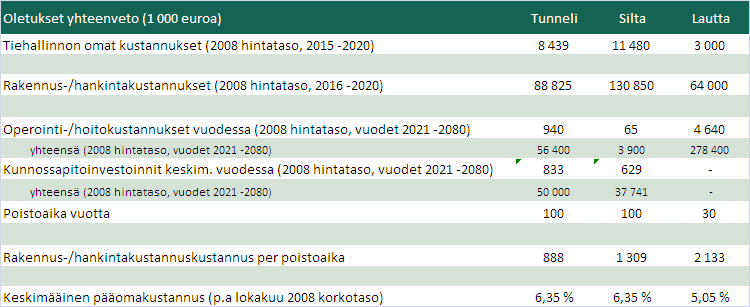 2.1 Yhteenveto oletuksista Tiehallinnon omat kustannukset sisältävät suunnittelu-, hankintamenettely- ja rakentamisen valvontakustannukset sekä tarvittavat parannusinvestoinnit yhteisväliin