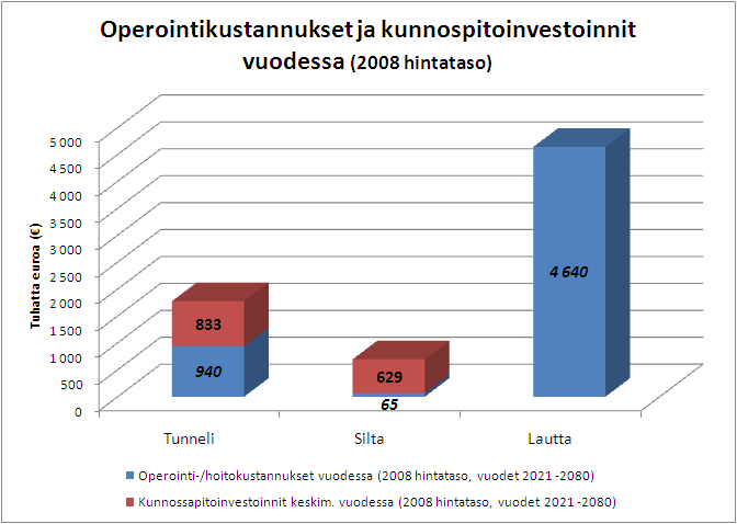 2.2 Vaihtoehtojen kannattavuutta määrääviä ominaisuuksia LAUTTAVAIHTOEHTO: Suuret käyttökustannukset: - Palkkakustannukset n. 54% - Polttoainekustannukset n. 13% - Muut kustannukset n.