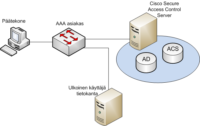 22 Kuva 8. ACS- palvelimen toiminnan periaatekuva 3.2.3 Rakenne ACS pitää sisällään seitsemän palvelumoduulia. Windows järjestelmä, johon ACS on asennettu, pyörittää näitä moduuleita.