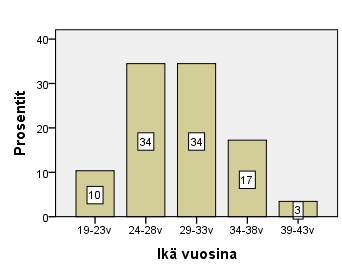 26 Kuvio 2. Vastaajien ikäluokat. Vastaajista ensisynnyttäjiä oli 51,7 % ja uudelleensynnyttäjiä 48,3 %.