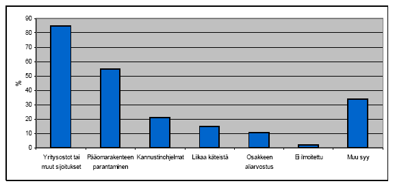 27 Kuvio 2. Yritysten perusteluja omien osakkeiden ostamiselle pörssitiedotteiden mukaan (Karhunen 2002a).