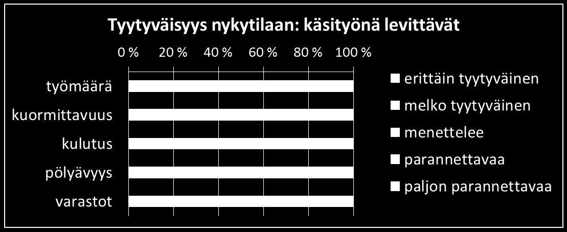 Tyytyväisyys nykytilaan: koneellisesti levittävät 0 % 20 % 40 % 60 % 80 % 100 % työmäärä kuormittavuus