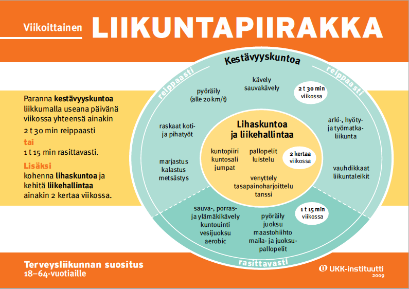 41 Kuvio 6. Liikuntapiirakka (UKK-instituutti 2009). Terveysliikunta on liikuntaa, joka edesauttaa terveyttä ja toimintakykyä sekä kohentaa mielialaa.