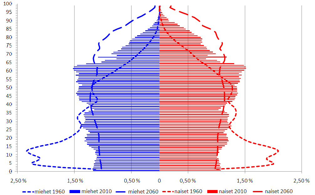 Suomen väestörakenteen