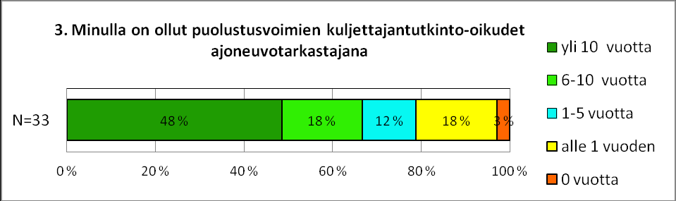 40 Kyselyyn vastaajista kolmasosa (33 %) oli erikoisupseereja ja noin kaksi kolmasosaa (64 %) opistoupseereja. Vain yksi kyselyyn vastaaja (3 %) oli jostain muusta hekilöstöryhmästä (kuvio 5).
