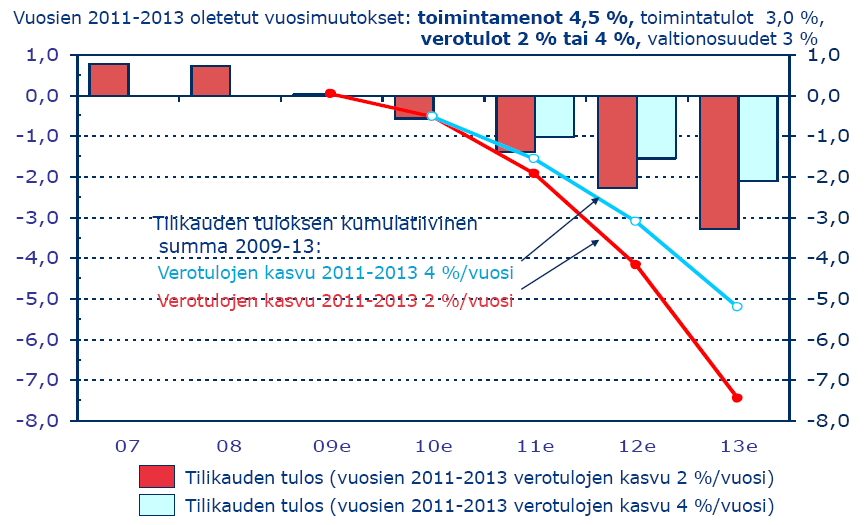 Lähde: Kuntaliitto Kuntien tilikauden