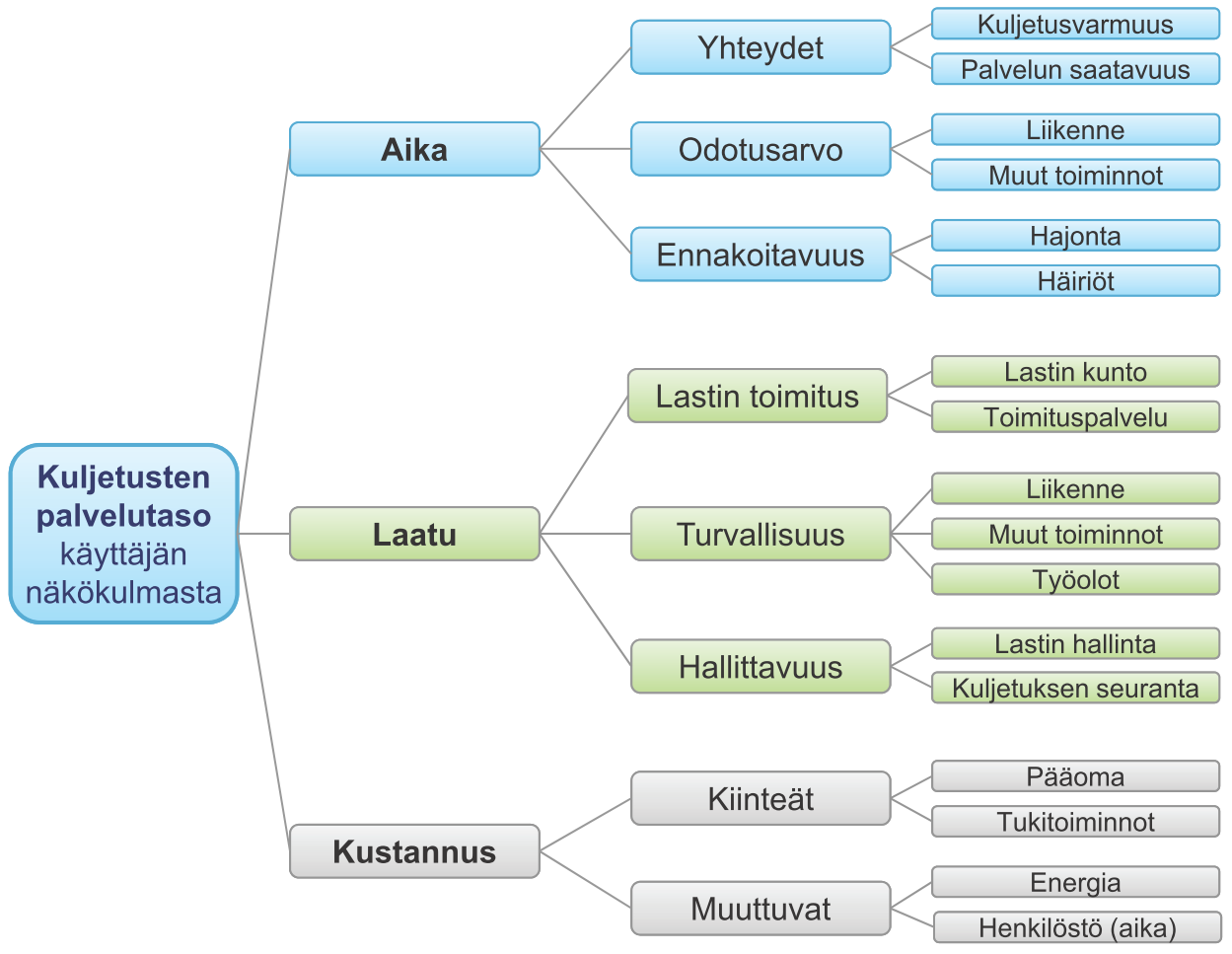 19 Seuraavassa taulukossa on koottu yhteysvälin kuljetusten käyttäjätarpeet ja odotukset sekä palvelutasotekijät.