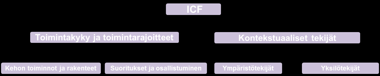 3 3 ICF-luokitus ICF (International Classification of Functioning, Disability and Health) on kansainvälinen toimintakyvyn, toimintarajoitteiden ja terveyden luokitus.