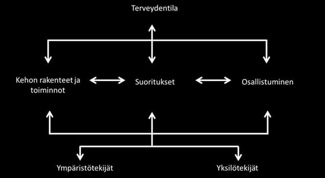 4 Kuvio 2. ICF-luokituksen eri osa-alueet (ICF 2011: 18) 3.1 Ydinlistat (ICF Core Sets) ICF-luokituksen käyttöä on helpotettu kehittämällä yleinen tarkistuslista (ICF Checklist).