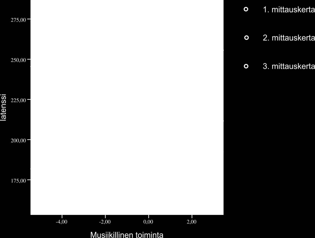 Kuva 5. Hajontakuva musiikillisen toiminnan määrän ja mittauskerran yhdysvaikutuksesta melodian muutoksen MMN-latensseille. 4.