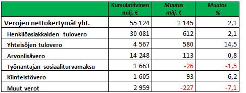 9 Kuva 5 BKT:n volyymin muutos edellisestä neljänneksestä Vuonna 2015 viennin volyymi kasvoi 0,4 prosenttia. Tavaroiden vienti väheni, mutta palveluiden vienti kasvoi.