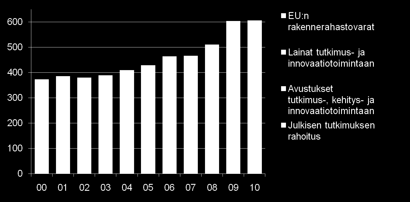 Tekesin rahoitusvaltuudet Miljoonaa euroa 603 606 373 385 380 389 464 466 409 429 510 Tutkimus-, kehitys- ja innovaatiotoiminnan tukeminen