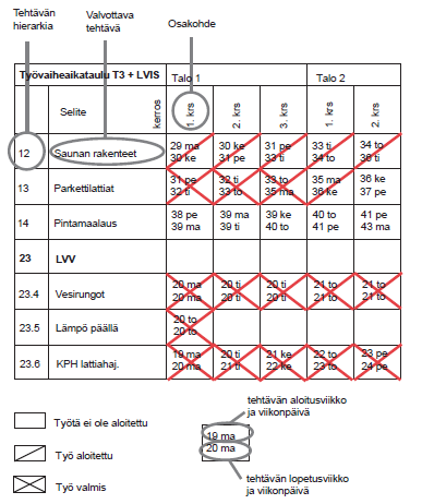 22 4.2 Valvontavinjetti tuotannon valvonnassa Valvontavinjetillä seurataan töiden edistymistä eli valmiusastetta. Työt voidaan esittää matriisimuodossa tai merkinnät voidaan tehdä pohjakuvaan.