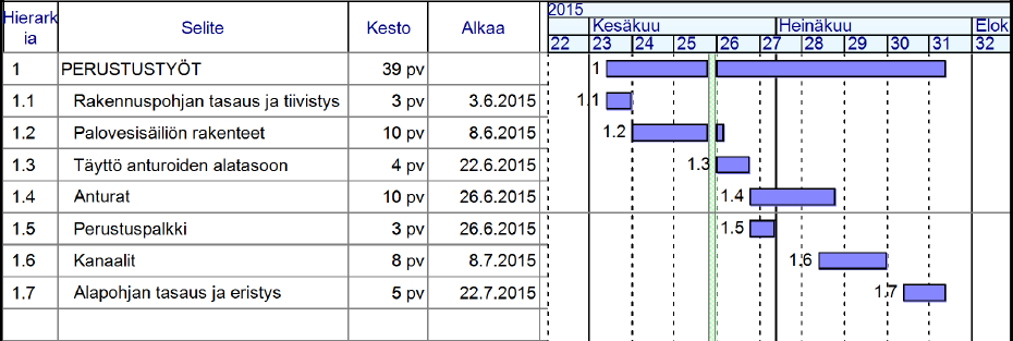 30 Kuvio 14. Perustustöiden rakentamisvaiheaikataulu.