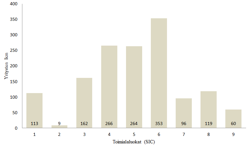 52 palvelut 6) Tukku-ja vähittäiskauppa 7) Rahoitus-, vakuutus- ja kiinteistötoiminta 8) Palvelut 9) Julkinen hallinto. Kuviossa 3 on kuvattu yritysten jakautuminen eri toimialoittain. Kuvio 3.