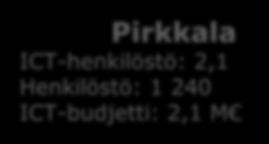 ICT-ympäristön yleiskuvaus: toimintaympäristö Ylöjärvi ICT-henkilöstö: 4,2 Henkilöstö: 2 072 ICT-budjetti: 3,3 M Hämeenkyrö ICT-henkilöstö: 2 Henkilöstö: 576 ICT-budjetti: 0,5 M Nokia ICT-henkilöstö: