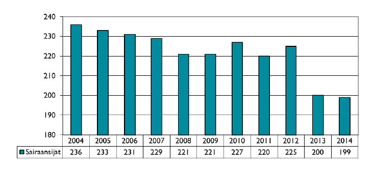 Erikoissairaanhoidon avohoitokäynnit ja sairaansijat Käynnit 2004-2014 Viralliset käynnit sisältävät: ensikäynnit, konsultaatiot, päivystyskäynnit, sarjahoidot