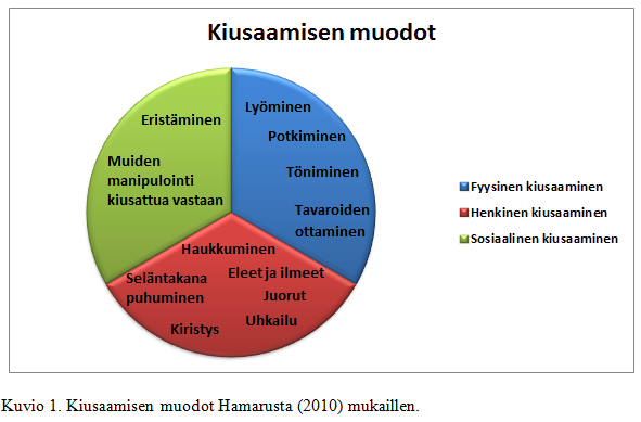 5 mia esimerkkejä siitä, millaisissa muodoissa voimaepätasapaino kiusaamistilanteissa voi esiintyä. Esimerkit eivät kuitenkaan mielestäni kuvaa sitä, millaisessa muodossa toiminta voidaan havaita.
