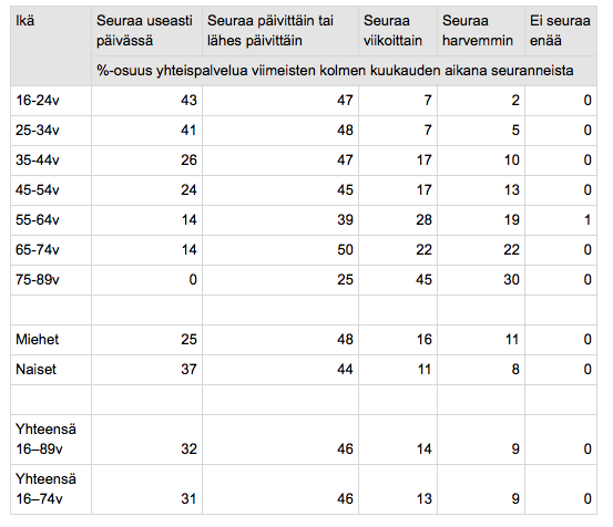 Kuva 2. Ikäryhmien ja sukupuolien väliset erot sosiaalisen median käytön seuraamiskerroissa kolmen kuukauden aikavälillä vuonna 2014.(Suomen virallinen tilasto 2014b.