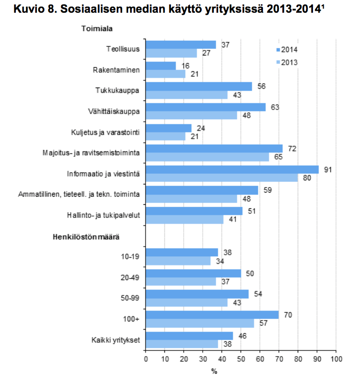 56 prosentissa yrityksistä sosiaalista mediaa hyödynnetään myös asiakkaiden aktivoinnissa, heidän mielipiteidensä ja arviointiensa keräämisessä sekä kysymysten vastaanotossa (Suomen virallinen