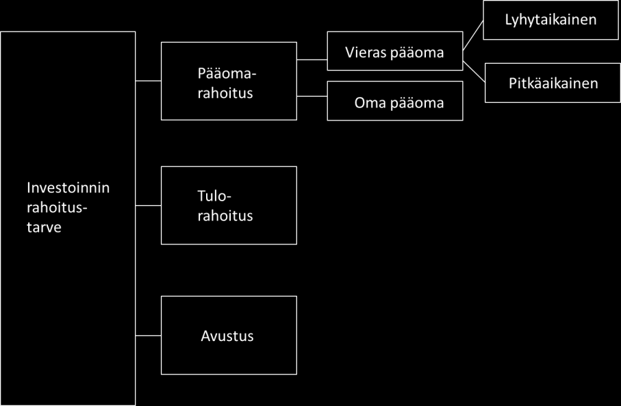 22 Investoinnin rahoitus voidaan järjestää joko omalla, tai vieraalla pääomalla.