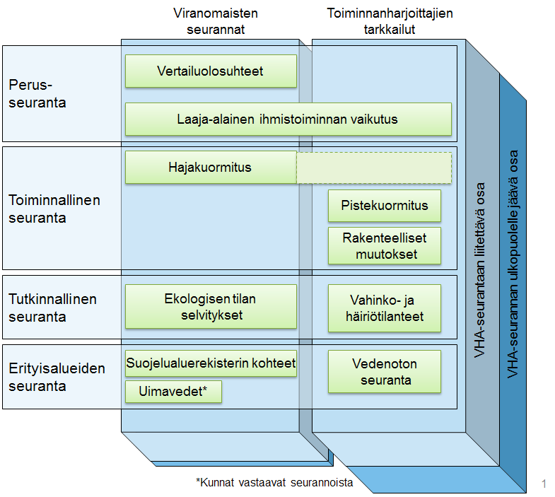 7 Vesienhoitoalueen seurantaohjelma 7.