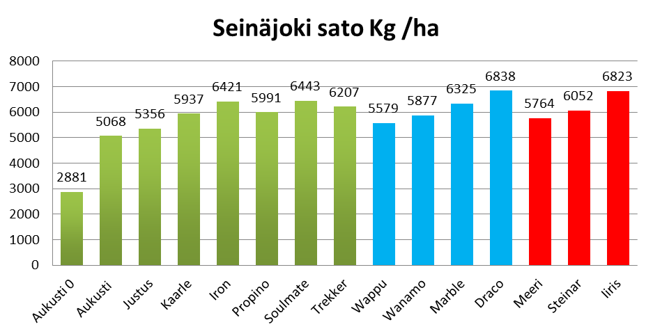 5 Seinäjoki Seinäjoen havaintokaistat oli kylvetty Lauri Hantulan pellolle. Kylvöt tehtiin talon omalla kylvökoneella.