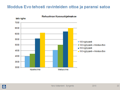 39 Lisälannoitus 2-lehtivaiheessa on antanut hyviä sadonlisiä ohralla. Tässä kokeessa 50 kilon lisätypestä saatiin paras lisäsato oraslannoituksena, yli 1700 kiloa.