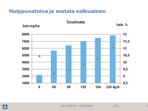 40 Korkeilla lannoitus- ja satotasoilla on tärkeää huolehtia sekä kasvitautien että laon torjunnasta. Moddus Evo paransi satotasoa ja ravinteidenottoa molemmilla lajikkeilla.