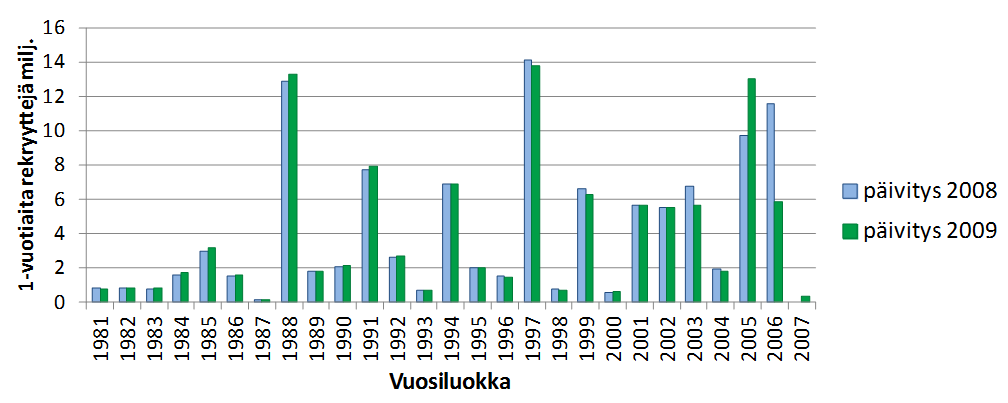 Vähittäinen ilmaston lämpenemiskehitys on todennäköisesti ollut rehevöitymisen ohella syynä siihen, että lämmintä ja sameaa vettä suosiva kuha on menestynyt rannikkoalueilla 1980-luvun lopulta