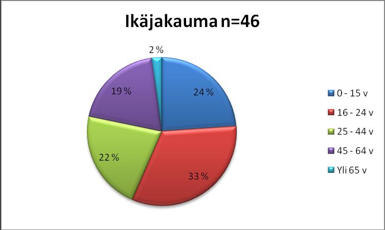 46 KUVIO 15. Ikäjakauma kyselyssä 2 Vastaajia oli yhdeksältä paikkakunnalta. Kannuslaisia vastaajia oli 78 %, mikä lukumääräisesti on 39 vastaajaa.