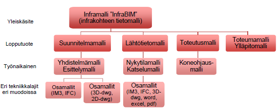 12 Liikenneviraston (2014b) mukaan tietomallien käyttö parantaa rakennushankkeen sisäistä tiedon siirtoa sen koko elinkaaren ajan.