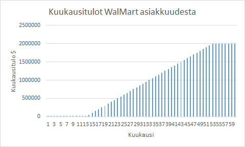 Kuva 4 Hypoteettiset kuukausitulot WalMart-asiakkuudesta.