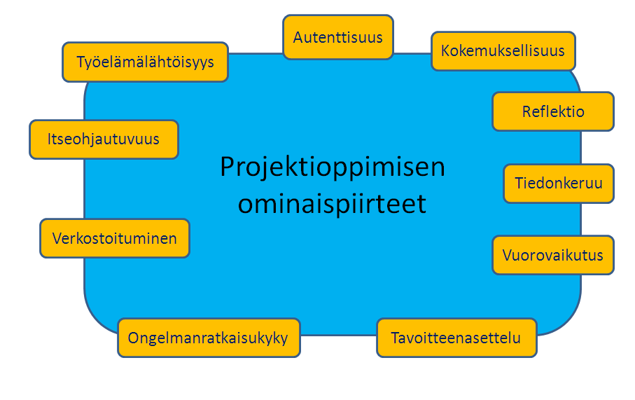 4.4 Ominaispiirteiden tunnistaminen Ominaispiirteillä tarkoitetaan asioita, jotka ovat käsitteelle ominaisia, tyypillisiä ja tutkimusaineistossa toistuvia.