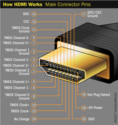 HDMI TMDS Traditional Minimized Differential Signaling HDMI ja DVI-liittimet Kuvan, äänen, datan digitaaliseen siirtämiseen kuluttajalaitteilla: HDTV, Blu-ray, DVD, PC, Playstation, jne Analogisten