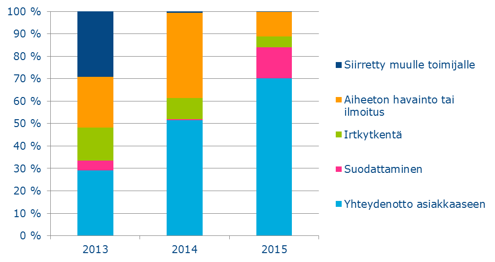 16 Kuvio 14 Teleyritysten tietoturvahavaintojen ratkaisemiseksi tekemät toimenpiteet vuosina 2013 2015. Vuoden 2015 tilasto käsittää vain vuoden toisen puoliskon. 3.