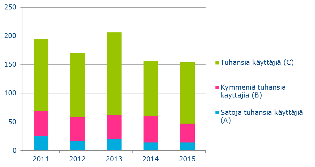 17 Kuvio 15 Viestintäverkkojen ja -palvelujen merkittävien toimivuushäiriöiden lukumäärät Merkittävien toimivuushäiriöiden vaikutukset telepalveluihin Merkittävät toimivuushäiriöt vaikuttivat vuonna