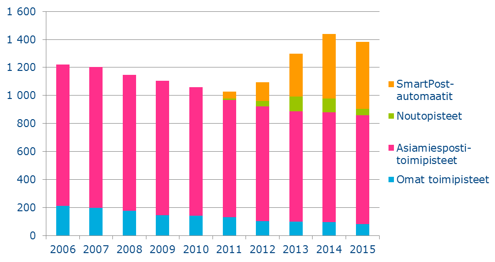 21 46 pakettien noutopistettä, joiden määrä on kuitenkin kääntynyt laskuun. Kirjelaatikoita oli vuoden lopussa yhteensä noin 6 580 ja postimerkkien myyntipisteitä noin 3 260.