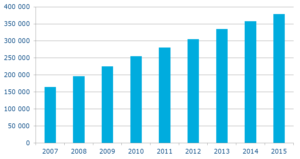 28 6 Voimassa olevat fi-verkkotunnukset Vuosi 2015 oli tapahtumarikas vuosi verkkotunnustoiminnan osalta sekä kansainvälisesti että kotimaassa.