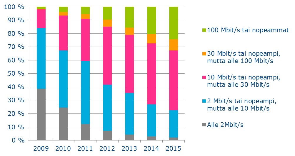 5 Kuvio 3 Kiinteän verkon laajakaistaliittymät yhteystekniikoittain Vuoden 2015 aikana yli 100-megaisten liittymien määrä kasvoi yli 60 000 liittymällä.