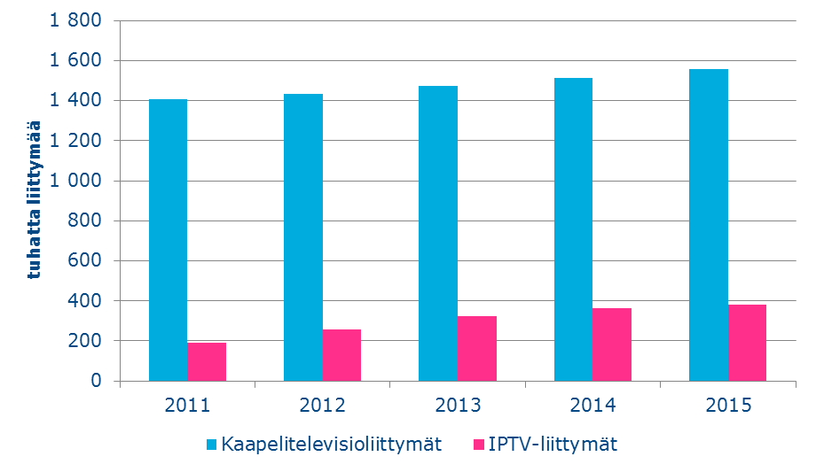 6 Kiinteän verkon puhelinliittymien määrä laski edelleen Kiinteän verkon puhelinliittymien määrä on vähentynyt viime vuosina tasaisesti.