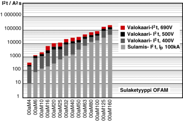 Luu 7: Oiosulusuojaus 7.4.3. eletiivisyys eletiivisyys, jolla taroitetaa via rajoittamista pieelle alueelle verossa, jolloi muu osa veroa toimii ormaalisti, voidaa tarastaa I t -tauluoista.