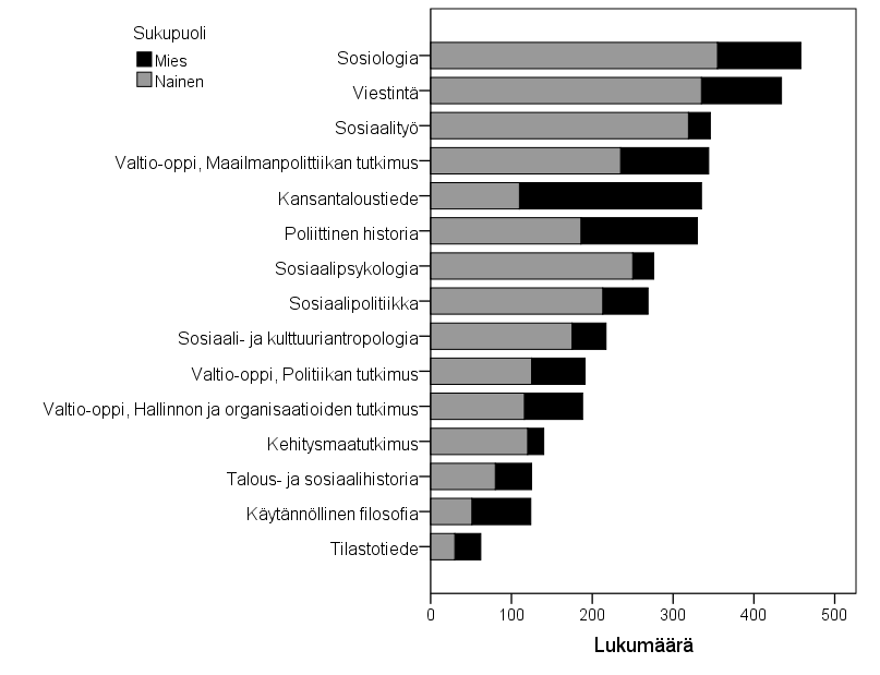 nan tasolla, on mahdollista, että oppiaineittain tarkasteltuna naiset saisivat mieheiä parempia arvosanoja. Tällöin kyseessä olisi Simpsonin paradoksi.