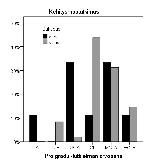 Liite I Pro gradu -tutkielmien