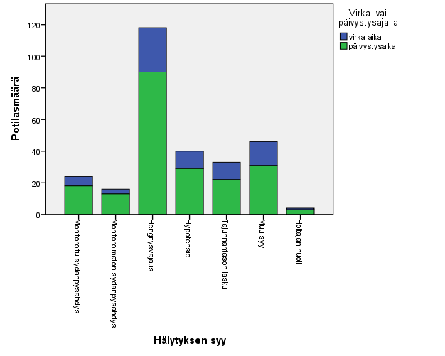 HENGITYSVAJAUS- HÄLYTYS Happisaturaatio Hengitystaajuus Normaali 30 % 10 % Poikkeava 46 % 33 % Ei kommentoitu 24 % 56 % Toiseksi yleisin syy oli hypotensio (14%), ja kolmanneksi yleisin syy