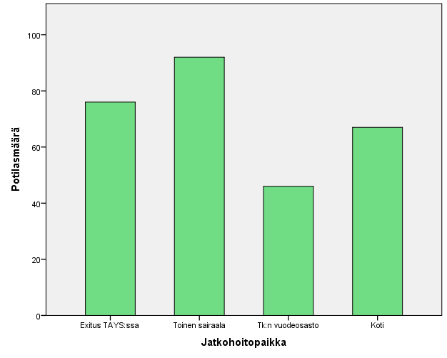 4.4 POTILAAN SELVITYMINEN JA JATKOHOITOPAIKKA 36% (n=102) käynneistä johti potilassiirtoon. 68% (n=69) näistä tapauksista potilas siirtyi joko teho- tai tehovalvontaosastolle.