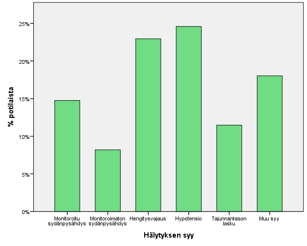 Sydänpysähdyksiä oli suhteessa enemmän kuin koko aineistossa. Kaikkiaan 16 potilasta ajautui elvytykseen 24 tunnin sisällä sairaalaan tulosta.