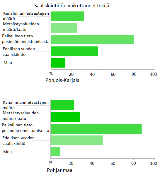 36 Pyyn osalta saaliskiintiön asettaminen ei ole niin suosittua kuin teerellä tai metsolla, mikäli asiaa voi peilata kysymyksellä saaliskiintiön vaihteluvälistä.