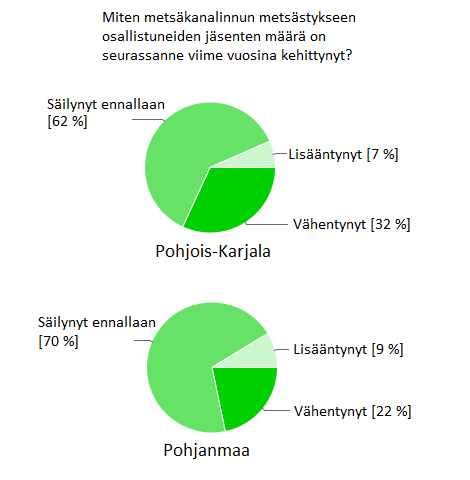 44 Metsästäjien määrän jäätyä Pohjanmaalla Pohjois-Karjalaa pienemmäksi, ei sen kehityskään vaikuttanut kovin lupaavalta. Luvut olivat kuitenkin hieman parempia kuin vertailumaakunnassa.